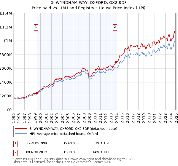 5, WYNDHAM WAY, OXFORD, OX2 8DF: Price paid vs HM Land Registry's House Price Index