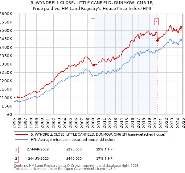 5, WYNDRELL CLOSE, LITTLE CANFIELD, DUNMOW, CM6 1FJ: Price paid vs HM Land Registry's House Price Index