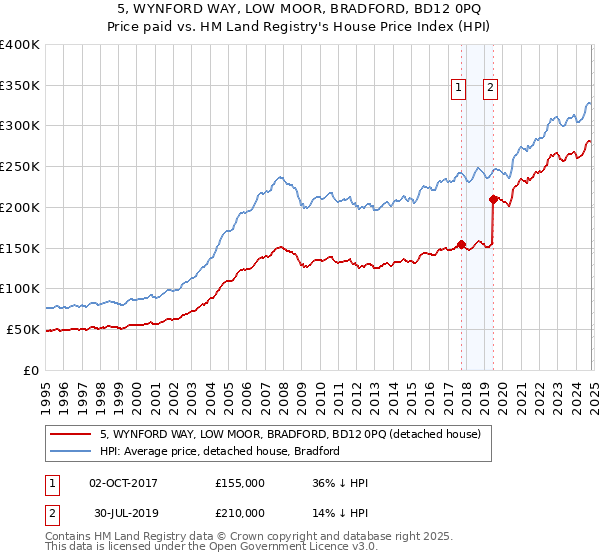 5, WYNFORD WAY, LOW MOOR, BRADFORD, BD12 0PQ: Price paid vs HM Land Registry's House Price Index