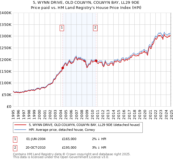 5, WYNN DRIVE, OLD COLWYN, COLWYN BAY, LL29 9DE: Price paid vs HM Land Registry's House Price Index