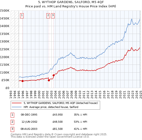 5, WYTHOP GARDENS, SALFORD, M5 4QF: Price paid vs HM Land Registry's House Price Index