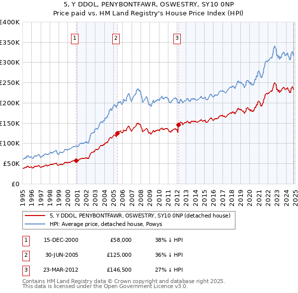 5, Y DDOL, PENYBONTFAWR, OSWESTRY, SY10 0NP: Price paid vs HM Land Registry's House Price Index