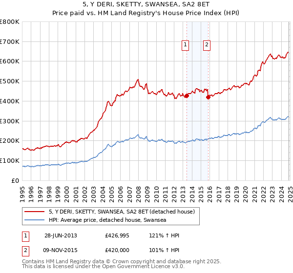 5, Y DERI, SKETTY, SWANSEA, SA2 8ET: Price paid vs HM Land Registry's House Price Index