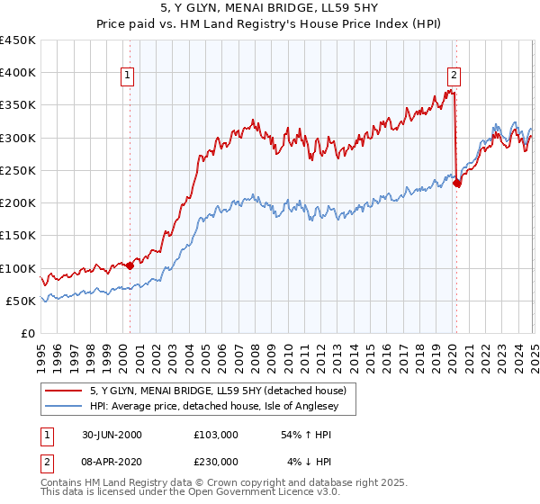 5, Y GLYN, MENAI BRIDGE, LL59 5HY: Price paid vs HM Land Registry's House Price Index