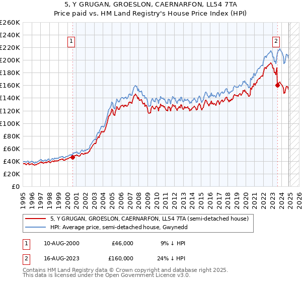 5, Y GRUGAN, GROESLON, CAERNARFON, LL54 7TA: Price paid vs HM Land Registry's House Price Index