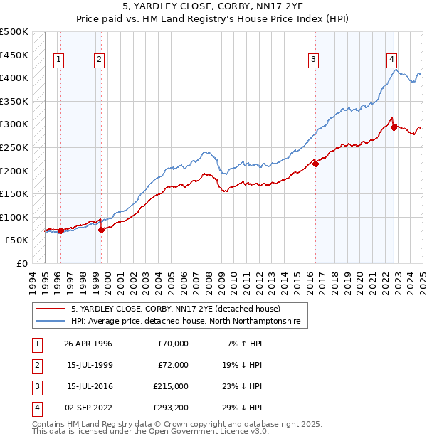 5, YARDLEY CLOSE, CORBY, NN17 2YE: Price paid vs HM Land Registry's House Price Index