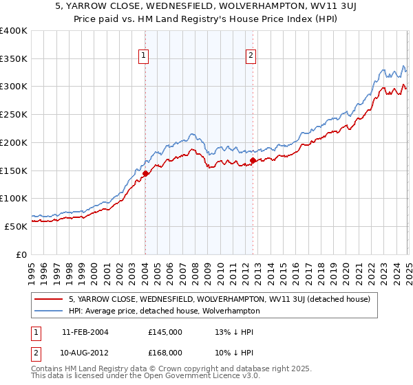 5, YARROW CLOSE, WEDNESFIELD, WOLVERHAMPTON, WV11 3UJ: Price paid vs HM Land Registry's House Price Index