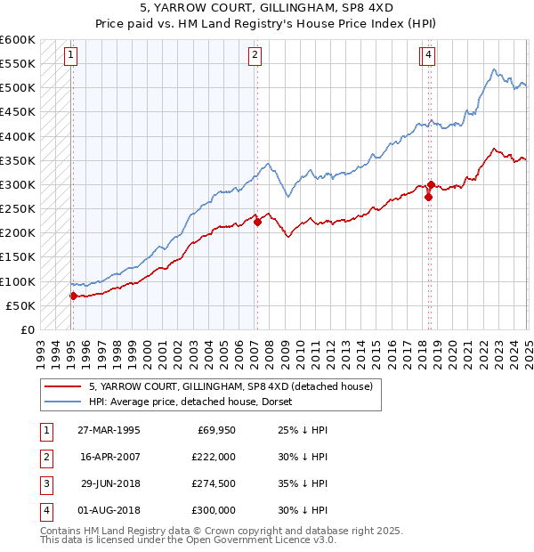 5, YARROW COURT, GILLINGHAM, SP8 4XD: Price paid vs HM Land Registry's House Price Index