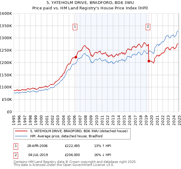 5, YATEHOLM DRIVE, BRADFORD, BD6 3WU: Price paid vs HM Land Registry's House Price Index