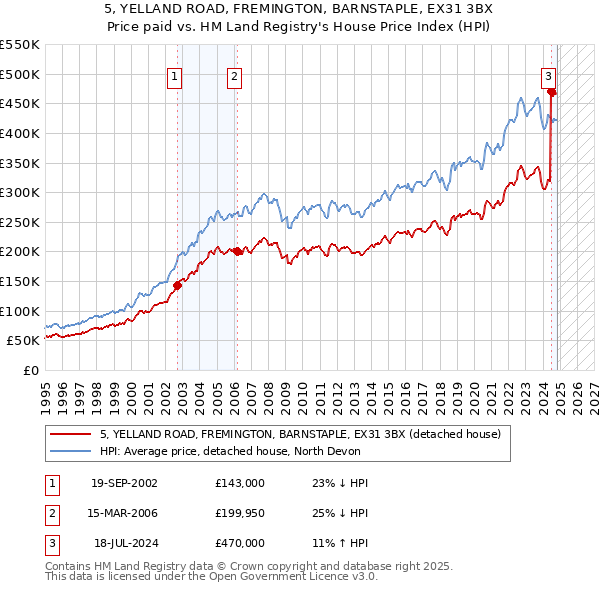 5, YELLAND ROAD, FREMINGTON, BARNSTAPLE, EX31 3BX: Price paid vs HM Land Registry's House Price Index