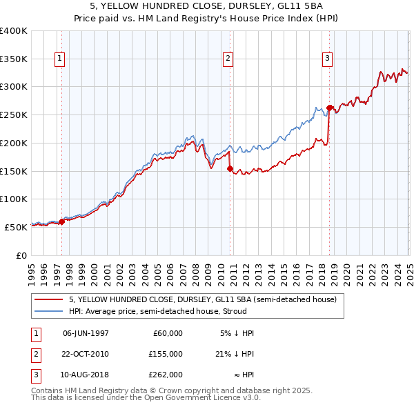 5, YELLOW HUNDRED CLOSE, DURSLEY, GL11 5BA: Price paid vs HM Land Registry's House Price Index