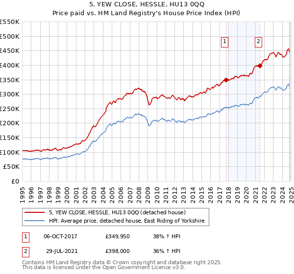 5, YEW CLOSE, HESSLE, HU13 0QQ: Price paid vs HM Land Registry's House Price Index