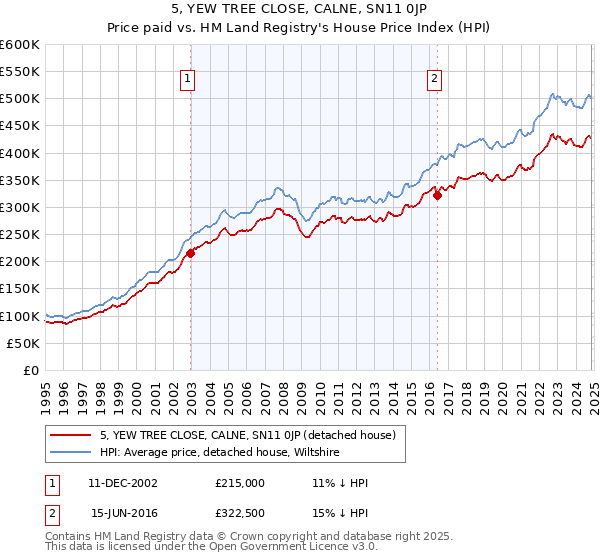 5, YEW TREE CLOSE, CALNE, SN11 0JP: Price paid vs HM Land Registry's House Price Index