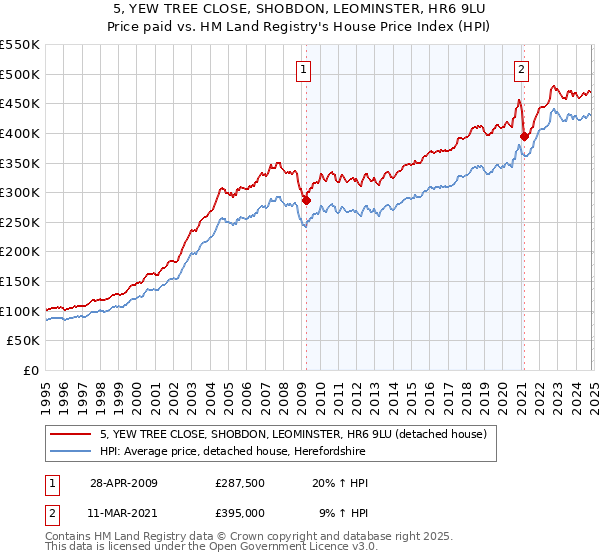 5, YEW TREE CLOSE, SHOBDON, LEOMINSTER, HR6 9LU: Price paid vs HM Land Registry's House Price Index