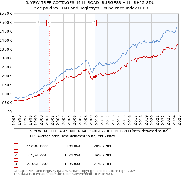 5, YEW TREE COTTAGES, MILL ROAD, BURGESS HILL, RH15 8DU: Price paid vs HM Land Registry's House Price Index