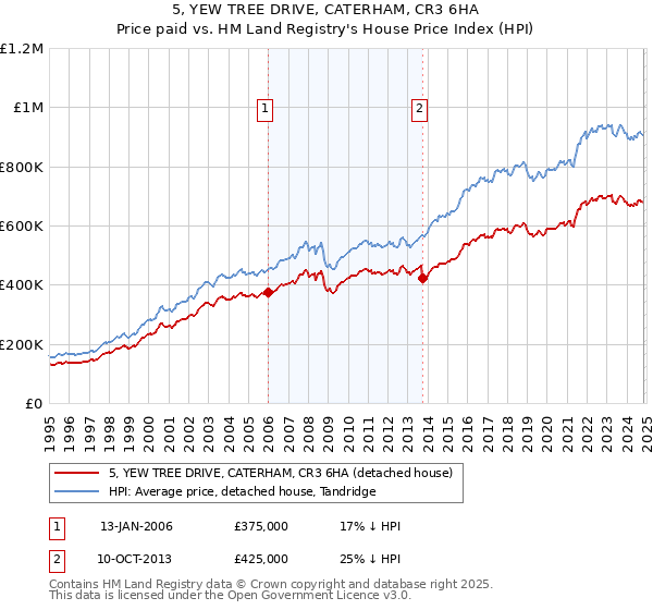 5, YEW TREE DRIVE, CATERHAM, CR3 6HA: Price paid vs HM Land Registry's House Price Index