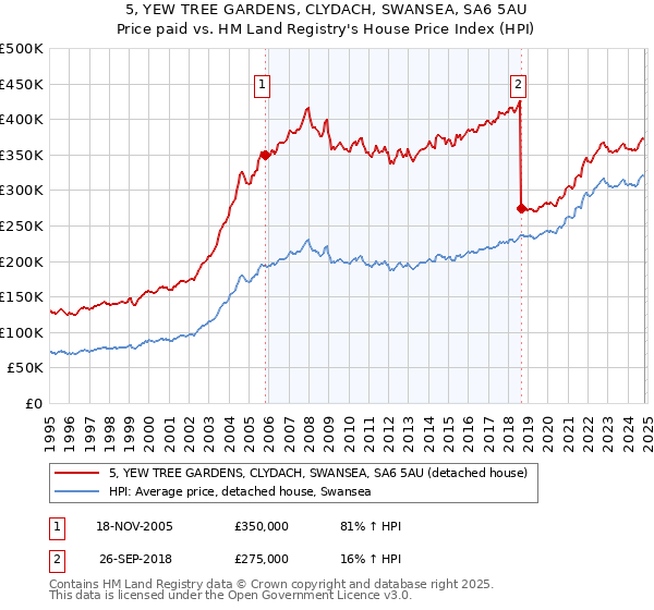 5, YEW TREE GARDENS, CLYDACH, SWANSEA, SA6 5AU: Price paid vs HM Land Registry's House Price Index