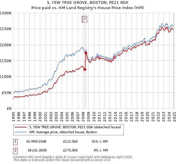 5, YEW TREE GROVE, BOSTON, PE21 0DA: Price paid vs HM Land Registry's House Price Index