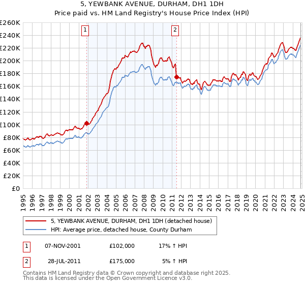 5, YEWBANK AVENUE, DURHAM, DH1 1DH: Price paid vs HM Land Registry's House Price Index