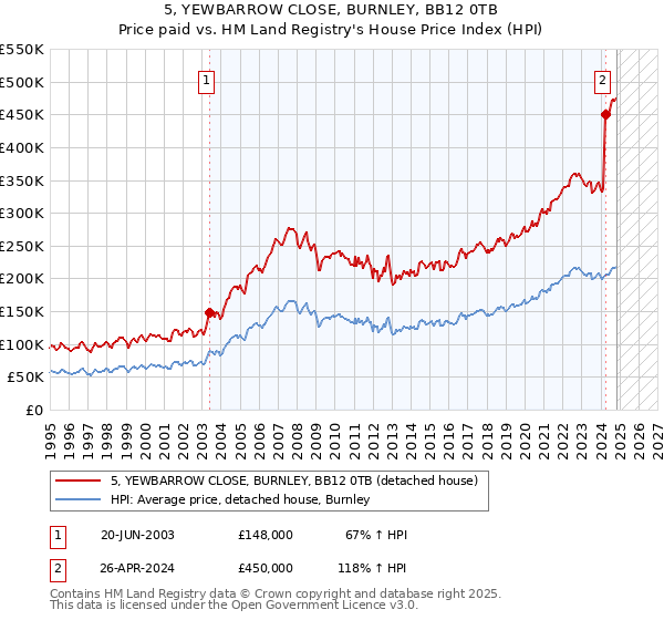 5, YEWBARROW CLOSE, BURNLEY, BB12 0TB: Price paid vs HM Land Registry's House Price Index