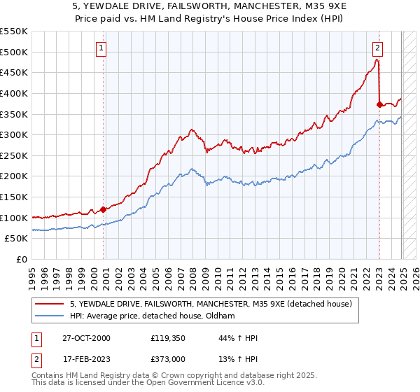 5, YEWDALE DRIVE, FAILSWORTH, MANCHESTER, M35 9XE: Price paid vs HM Land Registry's House Price Index