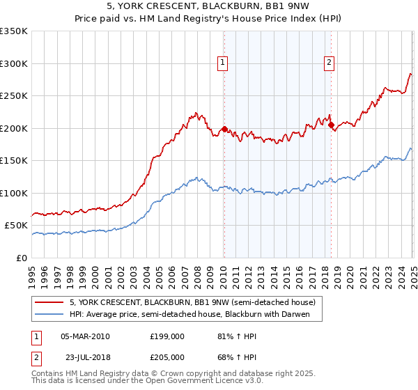 5, YORK CRESCENT, BLACKBURN, BB1 9NW: Price paid vs HM Land Registry's House Price Index