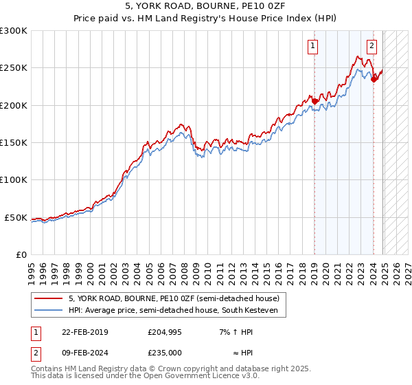 5, YORK ROAD, BOURNE, PE10 0ZF: Price paid vs HM Land Registry's House Price Index