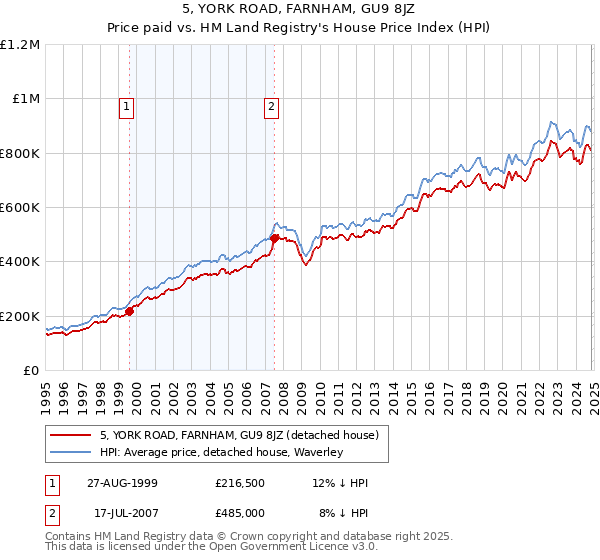 5, YORK ROAD, FARNHAM, GU9 8JZ: Price paid vs HM Land Registry's House Price Index