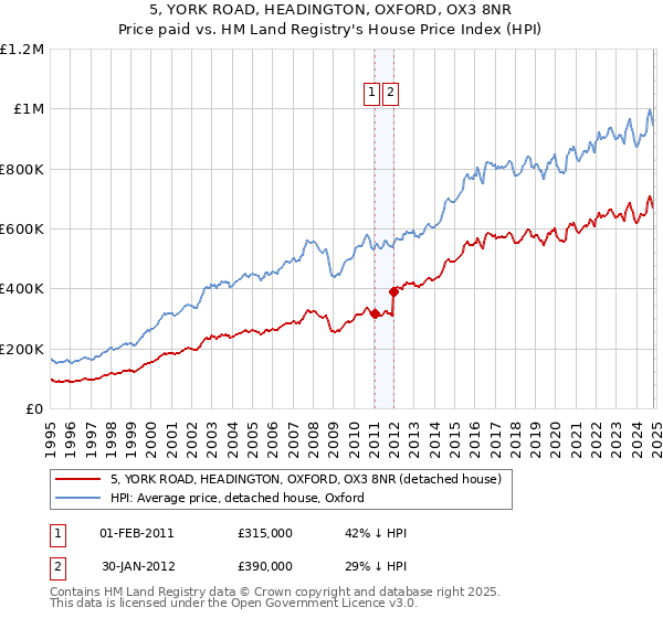 5, YORK ROAD, HEADINGTON, OXFORD, OX3 8NR: Price paid vs HM Land Registry's House Price Index