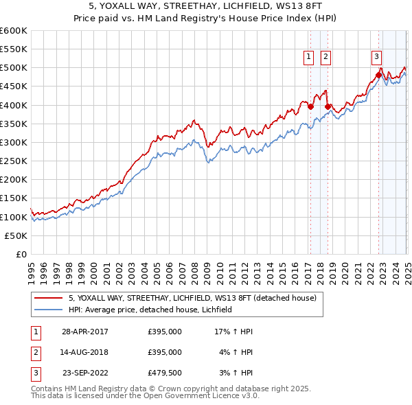 5, YOXALL WAY, STREETHAY, LICHFIELD, WS13 8FT: Price paid vs HM Land Registry's House Price Index