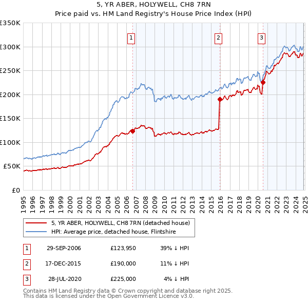 5, YR ABER, HOLYWELL, CH8 7RN: Price paid vs HM Land Registry's House Price Index