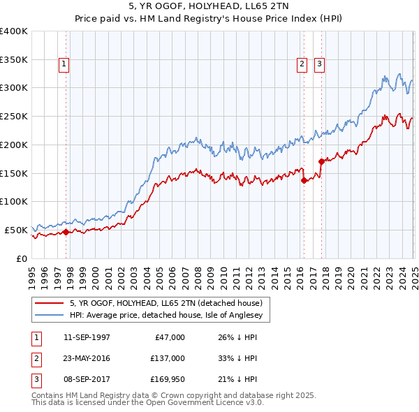 5, YR OGOF, HOLYHEAD, LL65 2TN: Price paid vs HM Land Registry's House Price Index