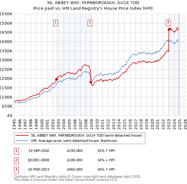 50, ABBEY WAY, FARNBOROUGH, GU14 7DD: Price paid vs HM Land Registry's House Price Index