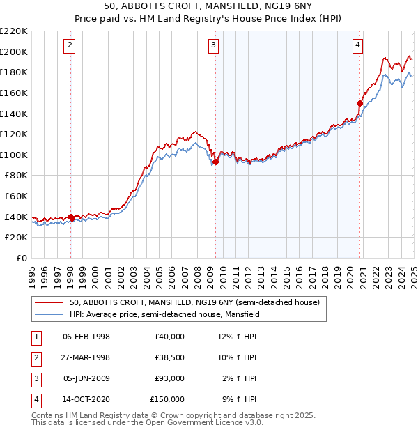 50, ABBOTTS CROFT, MANSFIELD, NG19 6NY: Price paid vs HM Land Registry's House Price Index