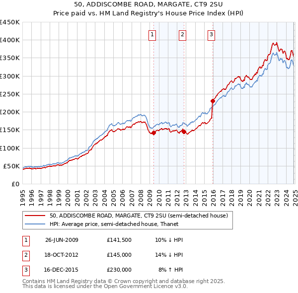 50, ADDISCOMBE ROAD, MARGATE, CT9 2SU: Price paid vs HM Land Registry's House Price Index