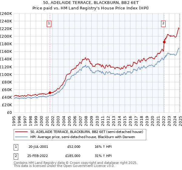 50, ADELAIDE TERRACE, BLACKBURN, BB2 6ET: Price paid vs HM Land Registry's House Price Index