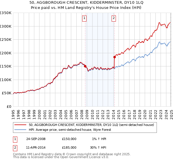 50, AGGBOROUGH CRESCENT, KIDDERMINSTER, DY10 1LQ: Price paid vs HM Land Registry's House Price Index