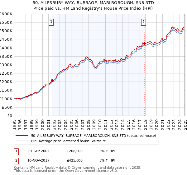 50, AILESBURY WAY, BURBAGE, MARLBOROUGH, SN8 3TD: Price paid vs HM Land Registry's House Price Index