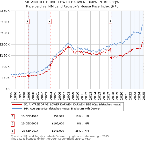 50, AINTREE DRIVE, LOWER DARWEN, DARWEN, BB3 0QW: Price paid vs HM Land Registry's House Price Index