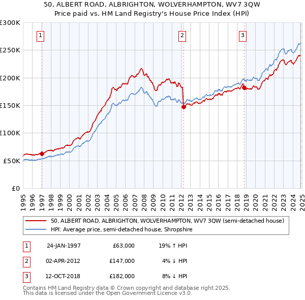 50, ALBERT ROAD, ALBRIGHTON, WOLVERHAMPTON, WV7 3QW: Price paid vs HM Land Registry's House Price Index