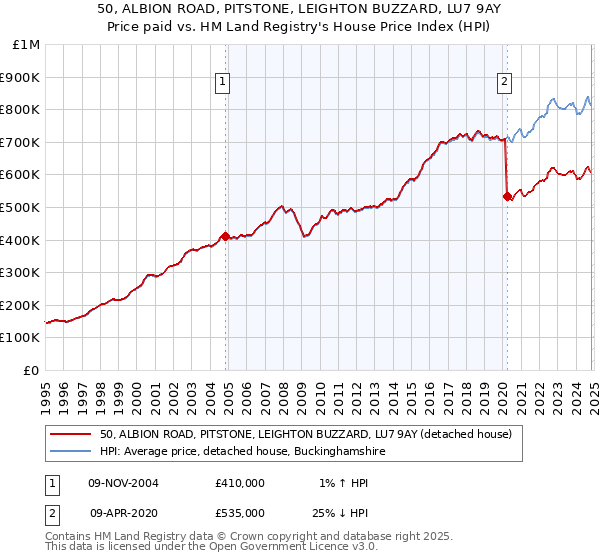 50, ALBION ROAD, PITSTONE, LEIGHTON BUZZARD, LU7 9AY: Price paid vs HM Land Registry's House Price Index