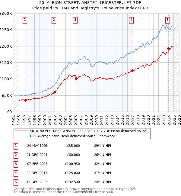 50, ALBION STREET, ANSTEY, LEICESTER, LE7 7DE: Price paid vs HM Land Registry's House Price Index