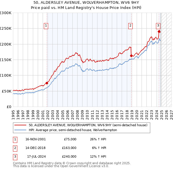 50, ALDERSLEY AVENUE, WOLVERHAMPTON, WV6 9HY: Price paid vs HM Land Registry's House Price Index