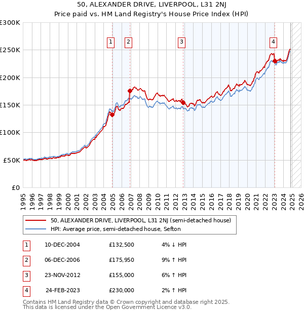 50, ALEXANDER DRIVE, LIVERPOOL, L31 2NJ: Price paid vs HM Land Registry's House Price Index