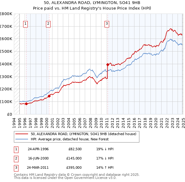 50, ALEXANDRA ROAD, LYMINGTON, SO41 9HB: Price paid vs HM Land Registry's House Price Index