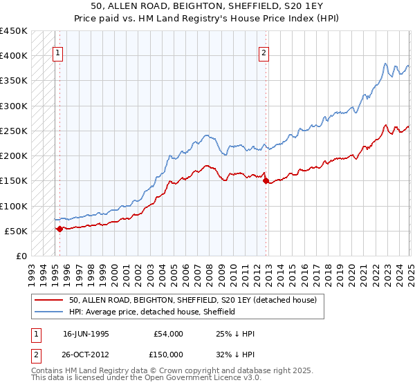 50, ALLEN ROAD, BEIGHTON, SHEFFIELD, S20 1EY: Price paid vs HM Land Registry's House Price Index