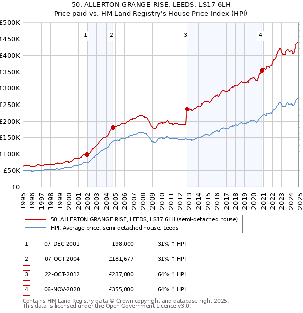 50, ALLERTON GRANGE RISE, LEEDS, LS17 6LH: Price paid vs HM Land Registry's House Price Index