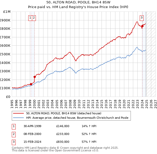 50, ALTON ROAD, POOLE, BH14 8SW: Price paid vs HM Land Registry's House Price Index