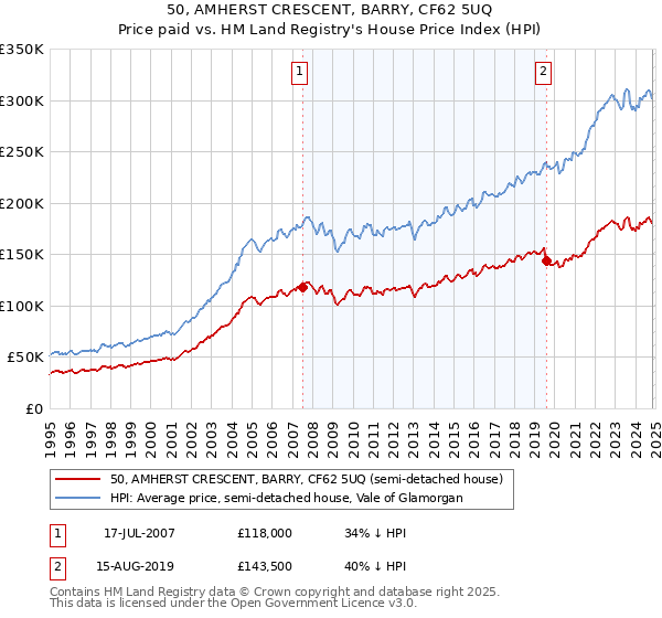 50, AMHERST CRESCENT, BARRY, CF62 5UQ: Price paid vs HM Land Registry's House Price Index