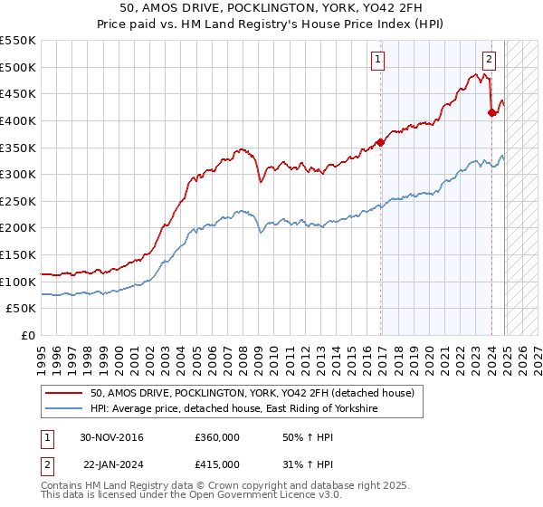 50, AMOS DRIVE, POCKLINGTON, YORK, YO42 2FH: Price paid vs HM Land Registry's House Price Index